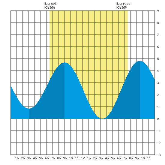 Cuyler Harbor tide chart for Thursday, April 14, 2022