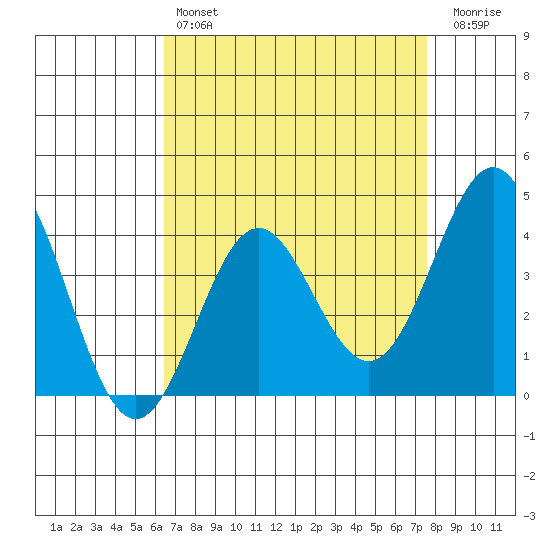 Cuyler Harbor tide chart for Sunday, April 17, 2022