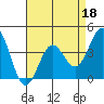 Cuyler Harbor tide chart for Monday, April 18, 2022