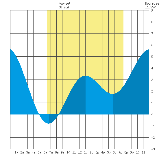 Cuyler Harbor tide chart for Tuesday, April 19, 2022