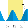 Cuyler Harbor tide chart for Friday, April 1, 2022