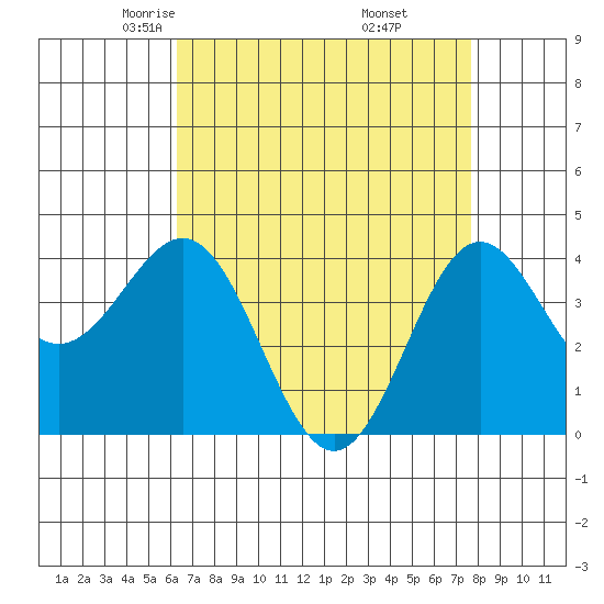 Cuyler Harbor tide chart for Monday, April 25, 2022
