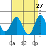 Cuyler Harbor tide chart for Wednesday, April 27, 2022