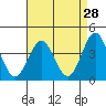Cuyler Harbor tide chart for Thursday, April 28, 2022