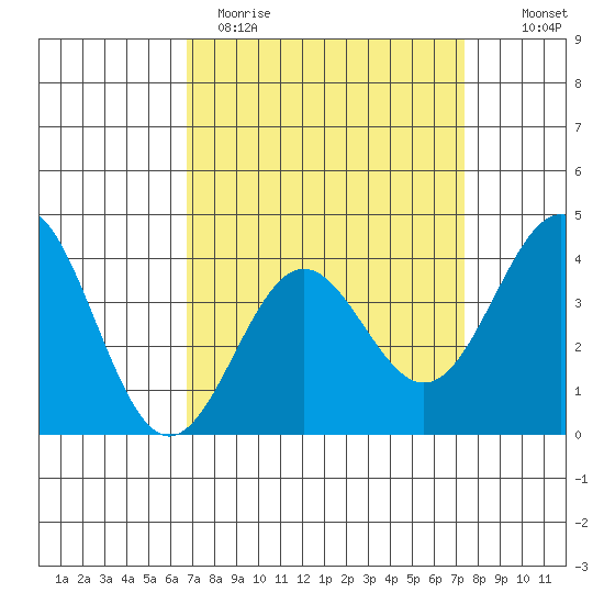 Cuyler Harbor tide chart for Sunday, April 3, 2022