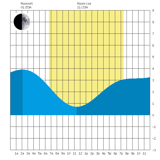 Cuyler Harbor tide chart for Friday, April 8, 2022