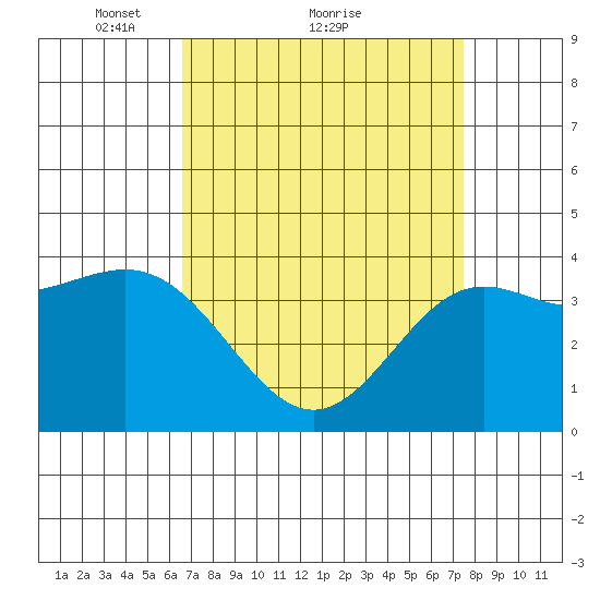 Cuyler Harbor tide chart for Saturday, April 9, 2022
