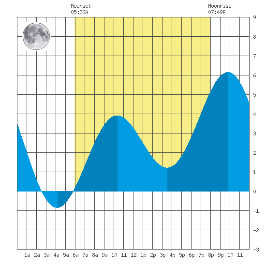 Cuyler Harbor tide chart for Sunday, May 15, 2022