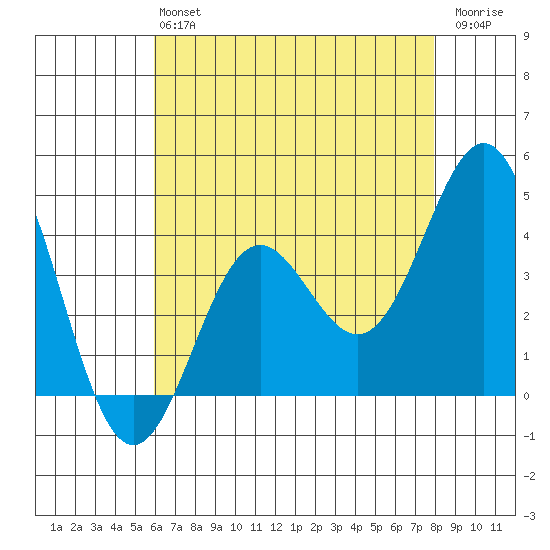 Cuyler Harbor tide chart for Monday, May 16, 2022