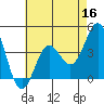 Cuyler Harbor tide chart for Monday, May 16, 2022