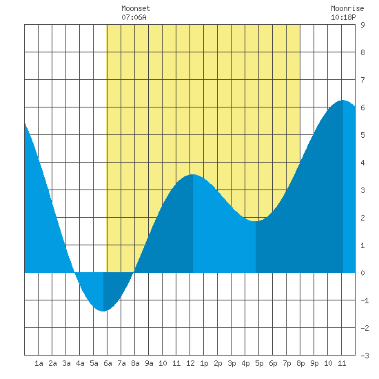 Cuyler Harbor tide chart for Tuesday, May 17, 2022