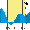 Cuyler Harbor tide chart for Friday, May 20, 2022