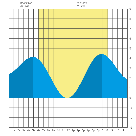 Cuyler Harbor tide chart for Monday, May 23, 2022