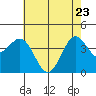 Cuyler Harbor tide chart for Monday, May 23, 2022