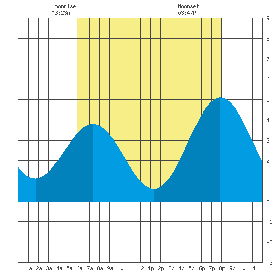 Cuyler Harbor tide chart for Wednesday, May 25, 2022