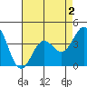 Cuyler Harbor tide chart for Monday, May 2, 2022