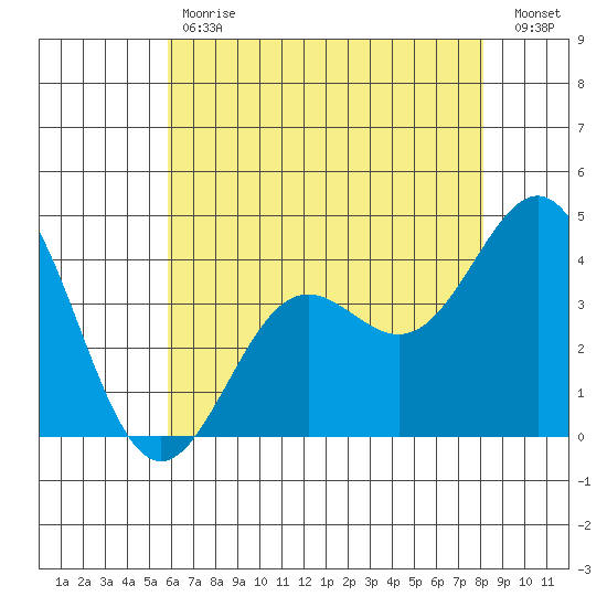 Cuyler Harbor tide chart for Tuesday, May 31, 2022