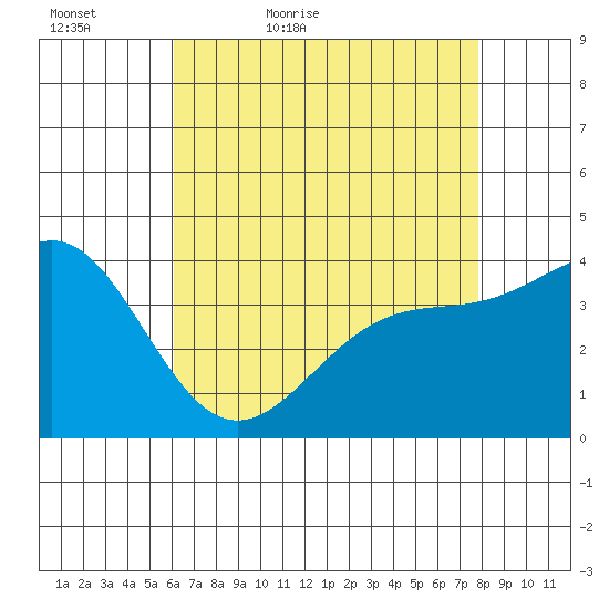 Cuyler Harbor tide chart for Friday, May 6, 2022