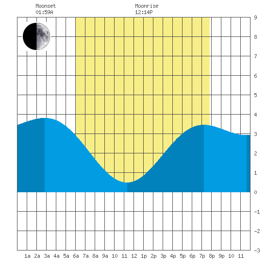 Cuyler Harbor tide chart for Sunday, May 8, 2022