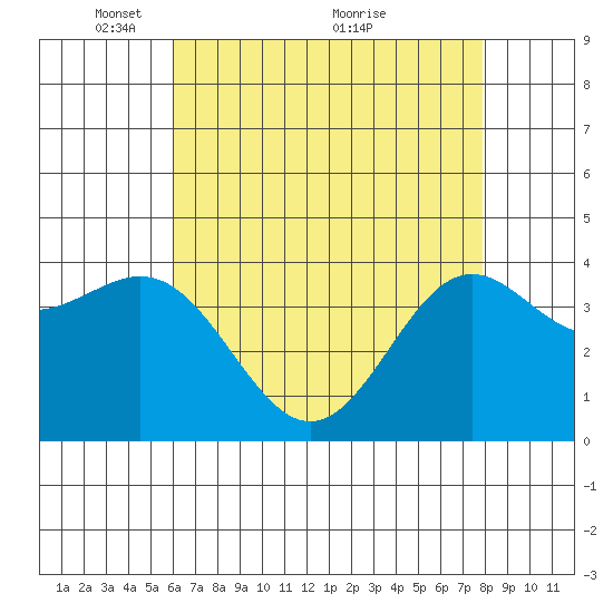 Cuyler Harbor tide chart for Monday, May 9, 2022