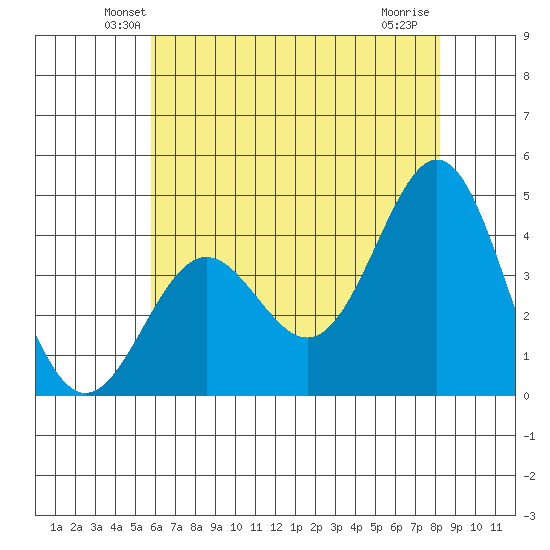 Cuyler Harbor tide chart for Saturday, June 11, 2022