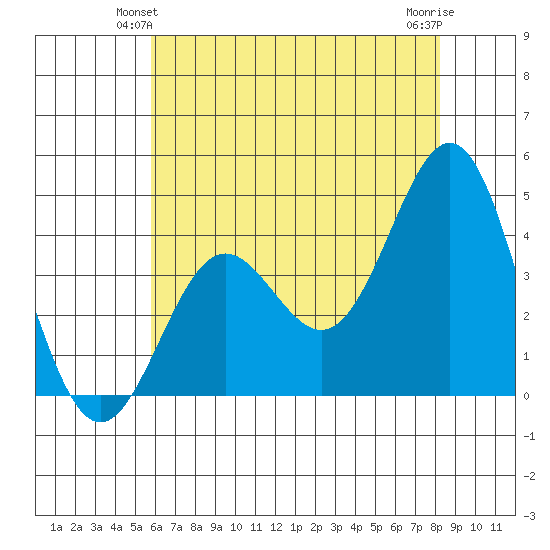 Cuyler Harbor tide chart for Sunday, June 12, 2022