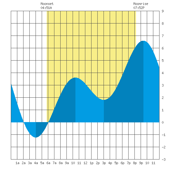 Cuyler Harbor tide chart for Monday, June 13, 2022