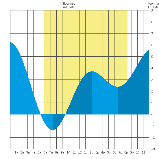 Cuyler Harbor tide chart for Friday, June 17, 2022