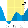 Cuyler Harbor tide chart for Friday, June 17, 2022