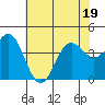 Cuyler Harbor tide chart for Sunday, June 19, 2022