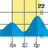 Cuyler Harbor tide chart for Wednesday, June 22, 2022