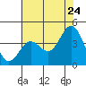 Cuyler Harbor tide chart for Friday, June 24, 2022