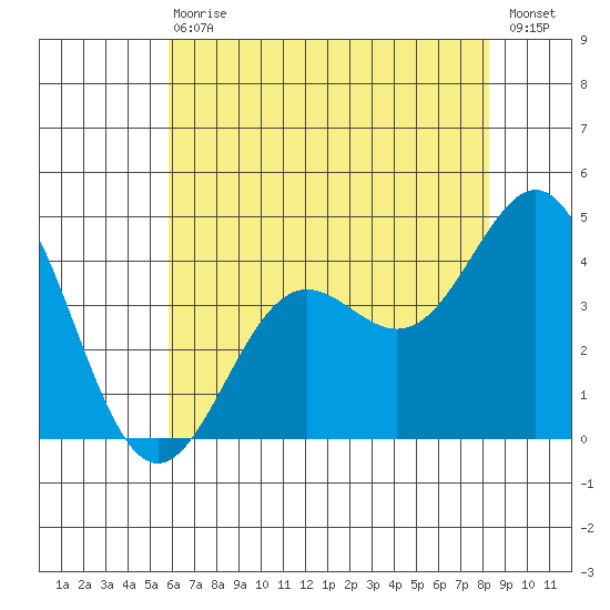 Cuyler Harbor tide chart for Wednesday, June 29, 2022