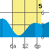 Cuyler Harbor tide chart for Sunday, June 5, 2022