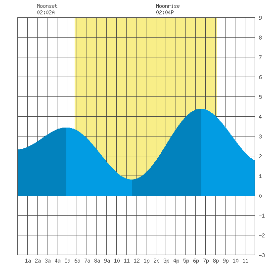 Cuyler Harbor tide chart for Wednesday, June 8, 2022
