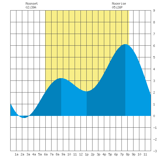 Cuyler Harbor tide chart for Sunday, July 10, 2022