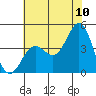 Cuyler Harbor tide chart for Sunday, July 10, 2022