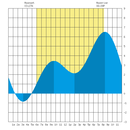 Cuyler Harbor tide chart for Monday, July 11, 2022
