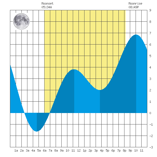 Cuyler Harbor tide chart for Wednesday, July 13, 2022