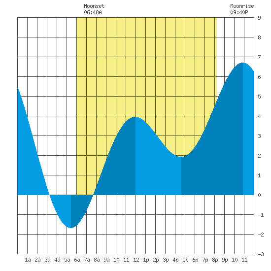 Cuyler Harbor tide chart for Thursday, July 14, 2022