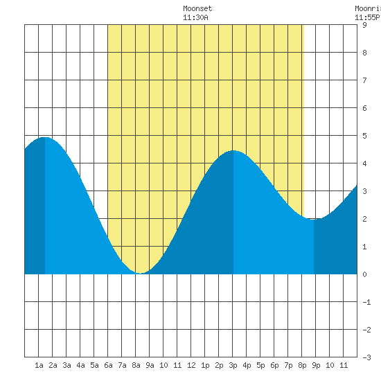 Cuyler Harbor tide chart for Monday, July 18, 2022