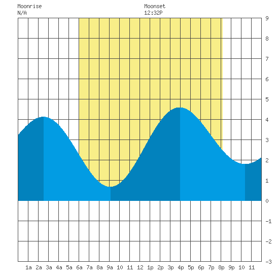 Cuyler Harbor tide chart for Tuesday, July 19, 2022
