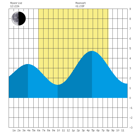 Cuyler Harbor tide chart for Wednesday, July 20, 2022