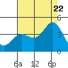 Cuyler Harbor tide chart for Friday, July 22, 2022