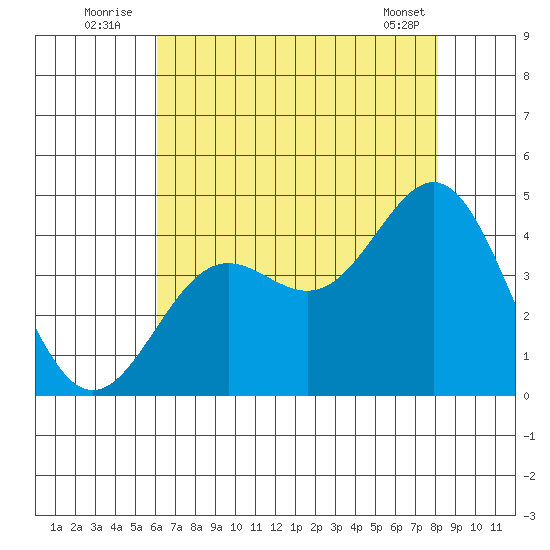 Cuyler Harbor tide chart for Sunday, July 24, 2022