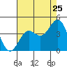 Cuyler Harbor tide chart for Monday, July 25, 2022