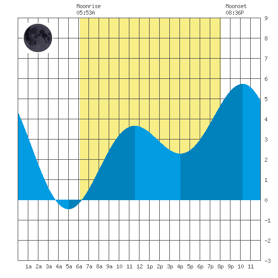 Cuyler Harbor tide chart for Thursday, July 28, 2022