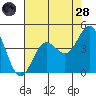 Cuyler Harbor tide chart for Thursday, July 28, 2022