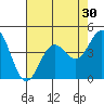 Cuyler Harbor tide chart for Saturday, July 30, 2022