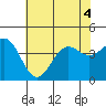 Cuyler Harbor tide chart for Monday, July 4, 2022